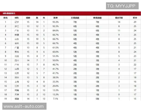 杭州足球队在联赛积分榜上以84分稳居第一位置,争冠形势乐观 杭州足球队在联赛积分榜上以84分稳居第一位置,争冠形势乐观